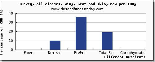 chart to show highest fiber in turkey wing per 100g